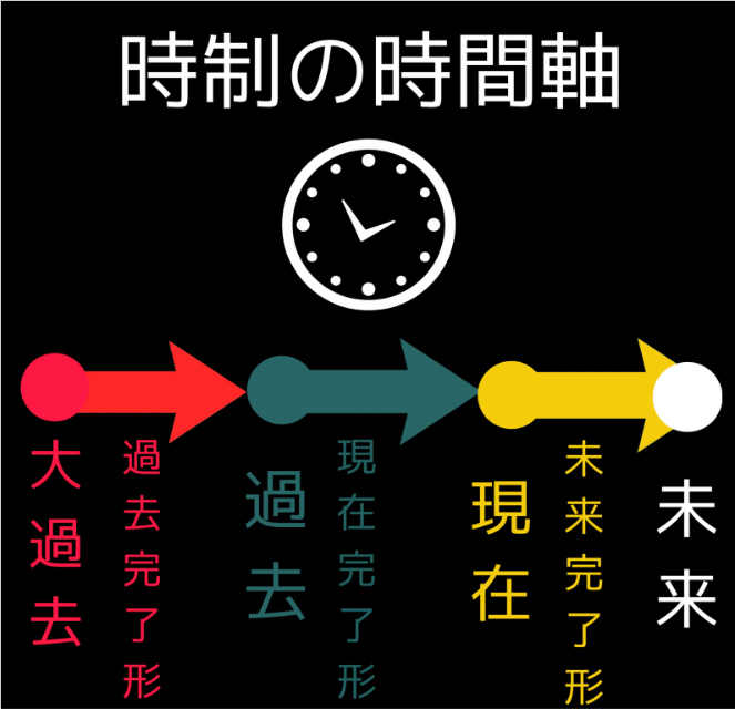 時制の時間軸