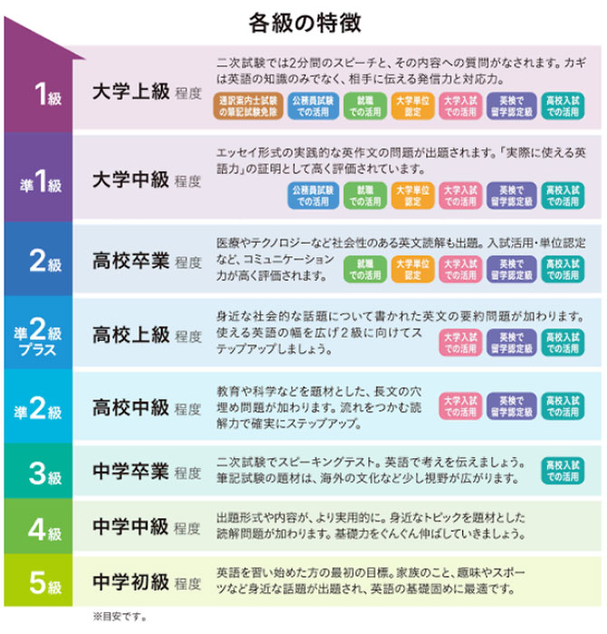 英検の各級の特徴