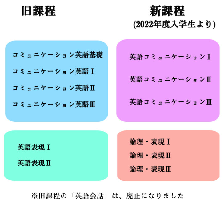 英語の新課程と旧課程の違い