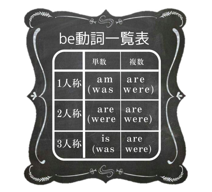 be動詞一覧表