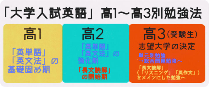 大学入試英語 高1~高3勉強法
